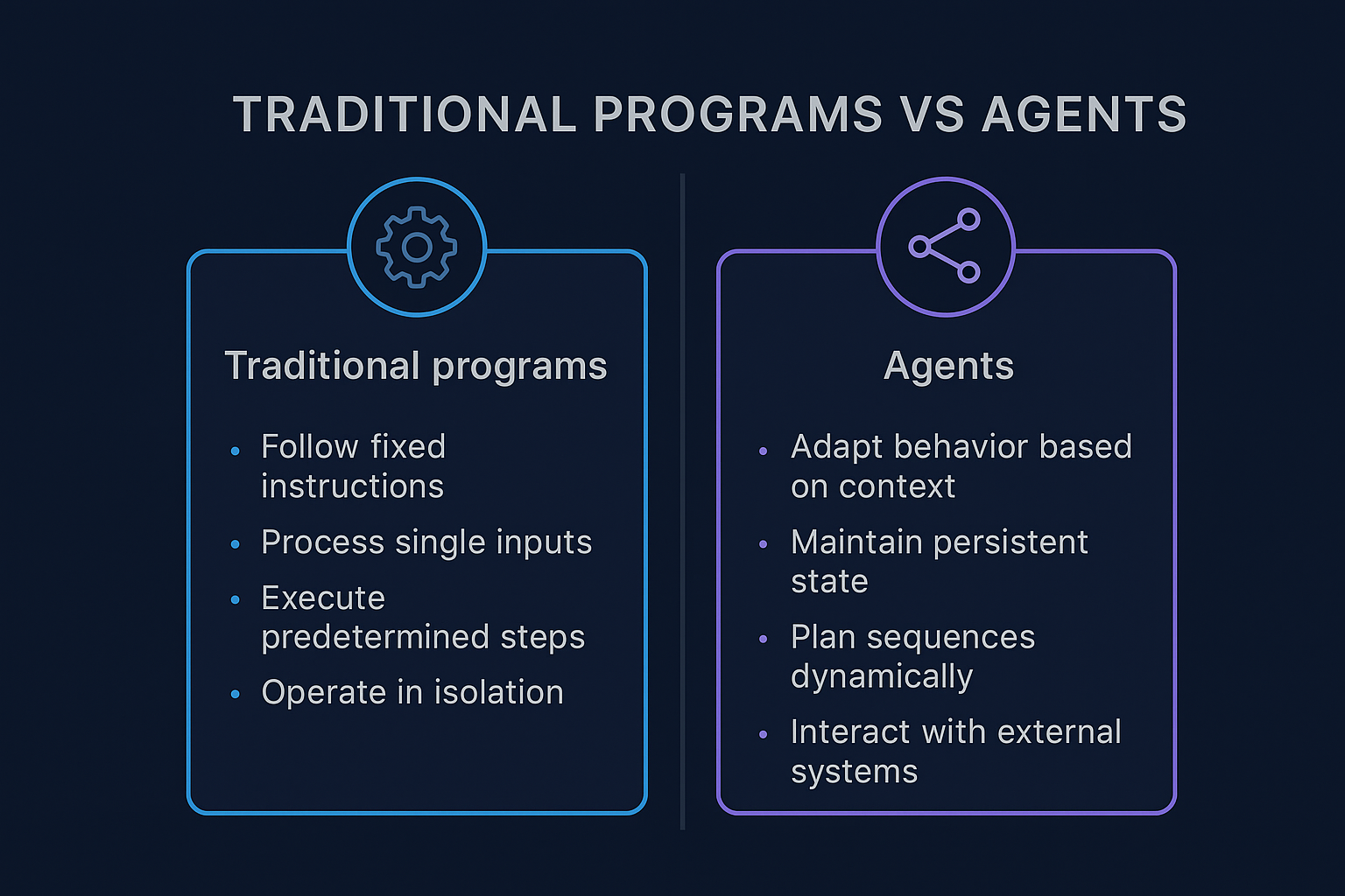 Traditional Programs vs Agents